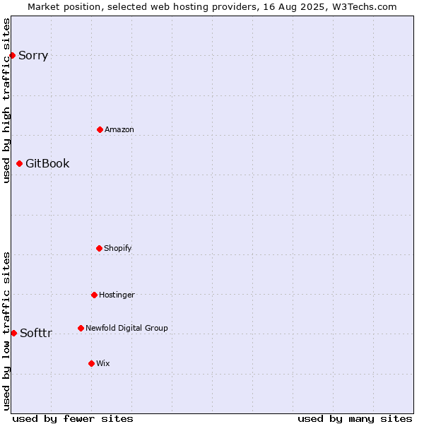Market position of GitBook vs. Softtr vs. Sorry