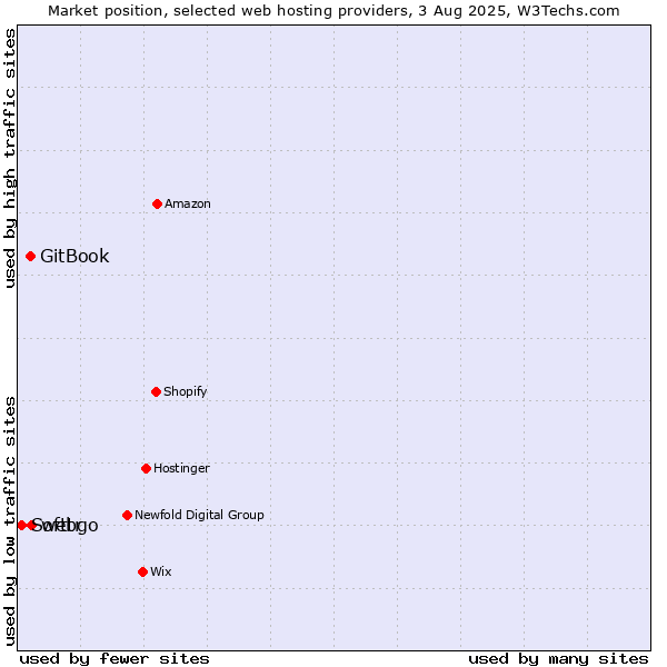 Market position of webgo vs. GitBook vs. Softtr