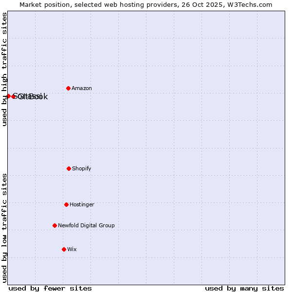 Market position of GitBook vs. Sonassi