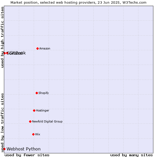 Market position of GitBook vs. Sonassi vs. Webhost Python