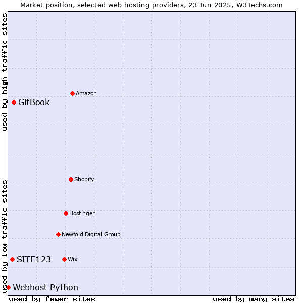 Market position of GitBook vs. SITE123 vs. Webhost Python