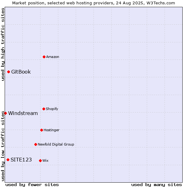 Market position of GitBook vs. SITE123 vs. Windstream