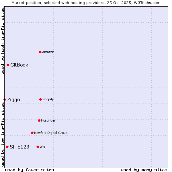 Market position of GitBook vs. SITE123 vs. Ziggo