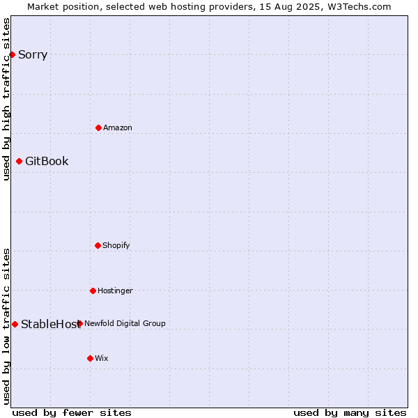 Market position of GitBook vs. StableHost vs. Sorry