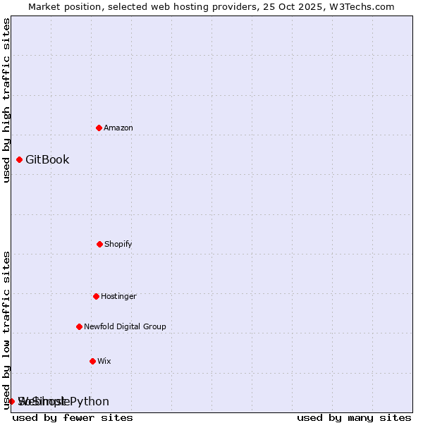 Market position of GitBook vs. Webhost Python vs. SoSimple