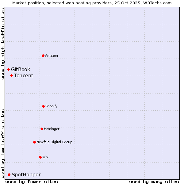 Market position of Tencent vs. SpotHopper vs. GitBook