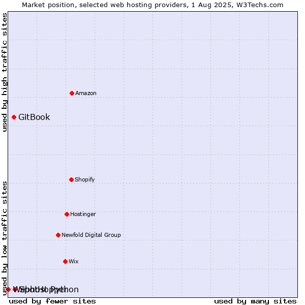 Market position of SpotHopper vs. GitBook vs. Webhost Python