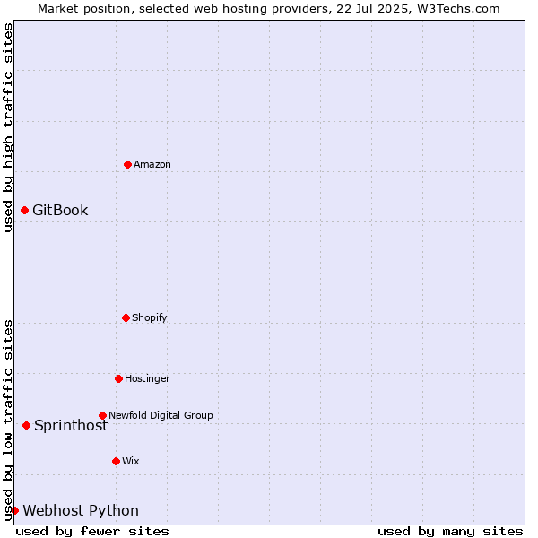 Market position of Sprinthost vs. GitBook vs. Webhost Python