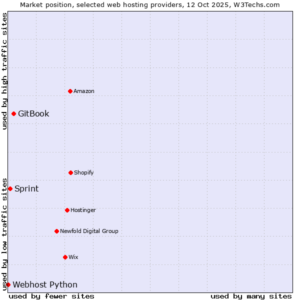 Market position of GitBook vs. Sprint vs. Webhost Python