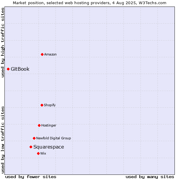 Market position of Squarespace vs. GitBook