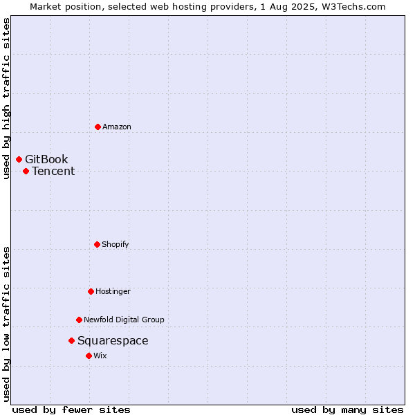 Market position of Squarespace vs. Tencent vs. GitBook