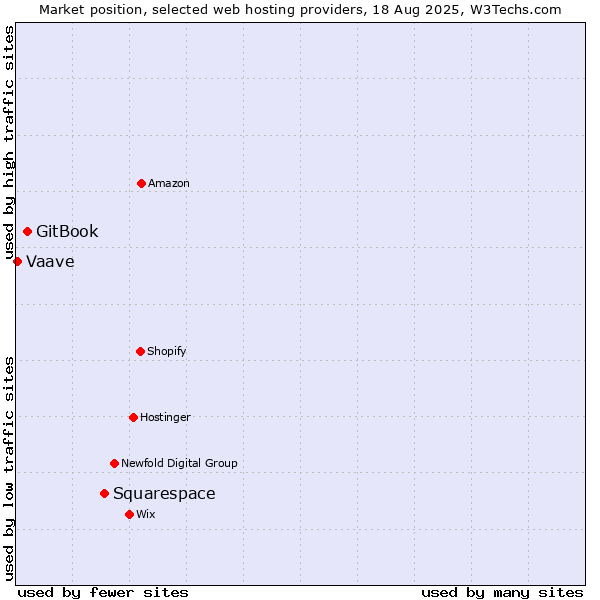 Market position of Squarespace vs. GitBook vs. Vaave