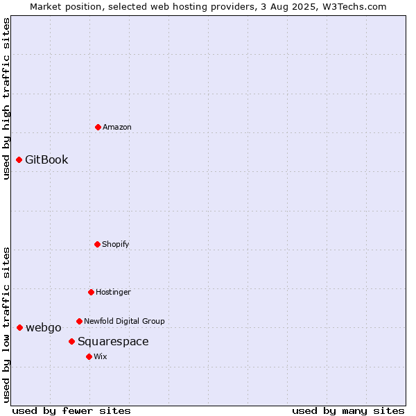 Market position of Squarespace vs. webgo vs. GitBook