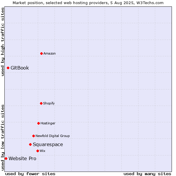Market position of Squarespace vs. GitBook vs. Website Pro
