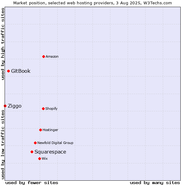 Market position of Squarespace vs. GitBook vs. Ziggo