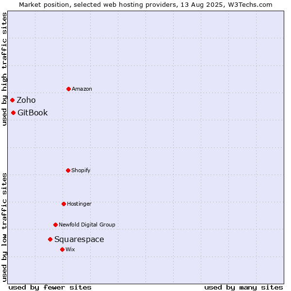Market position of Squarespace vs. GitBook vs. Zoho