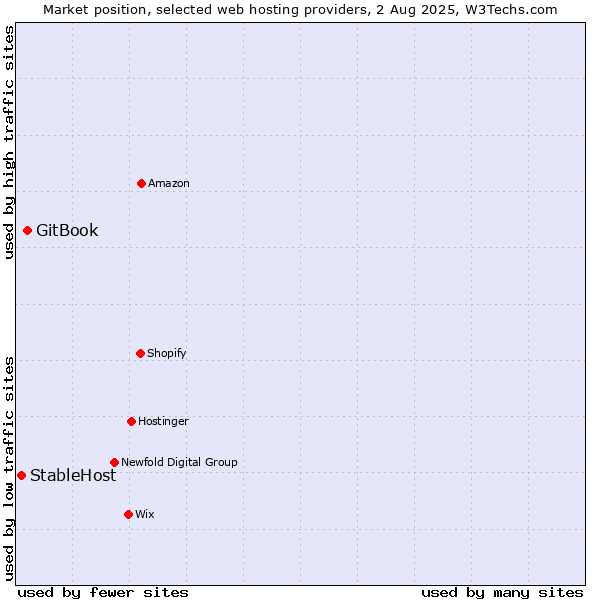 Market position of GitBook vs. StableHost