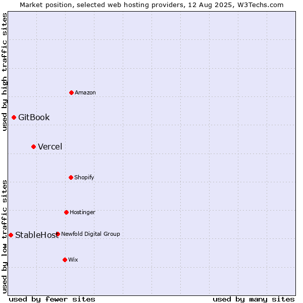 Market position of Vercel vs. GitBook vs. StableHost