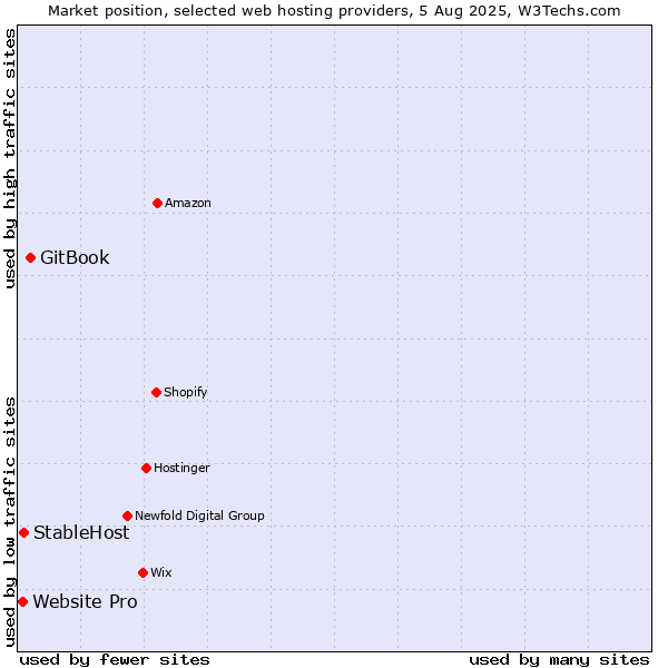 Market position of GitBook vs. StableHost vs. Website Pro