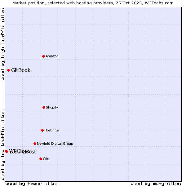 Market position of GitBook vs. StableHost vs. WPCloud