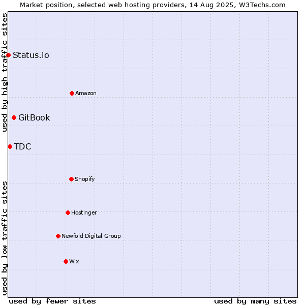 Market position of GitBook vs. TDC vs. Status.io