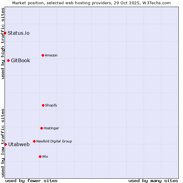 Market position of GitBook vs. Utabweb vs. Status.io