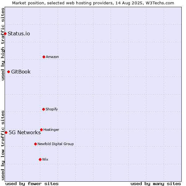 Market position of GitBook vs. 5G Networks vs. Status.io