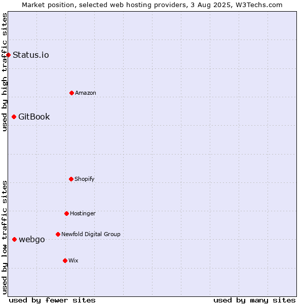 Market position of webgo vs. GitBook vs. Status.io