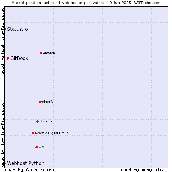 Market position of GitBook vs. Status.io vs. Webhost Python