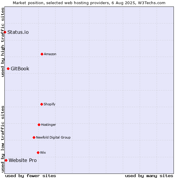 Market position of GitBook vs. Website Pro vs. Status.io