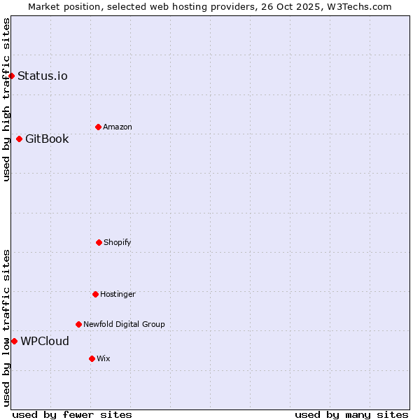 Market position of GitBook vs. WPCloud vs. Status.io