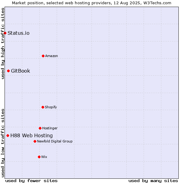 Market position of GitBook vs. H88 Web Hosting vs. Status.io