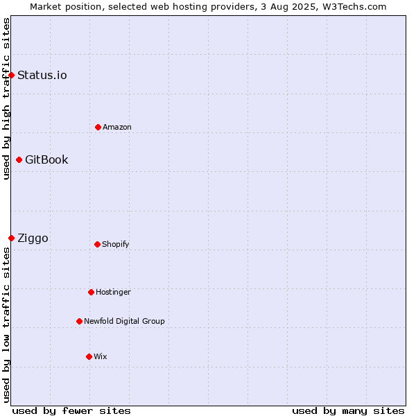Market position of GitBook vs. Ziggo vs. Status.io