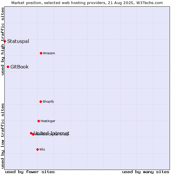Market position of United Internet vs. GitBook vs. Statuspal