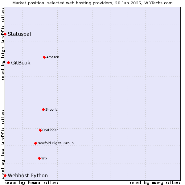 Market position of GitBook vs. Statuspal vs. Webhost Python