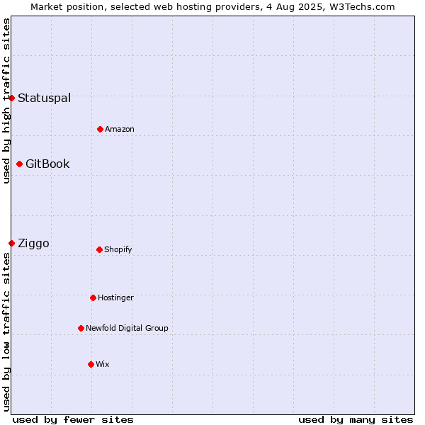 Market position of GitBook vs. Ziggo vs. Statuspal