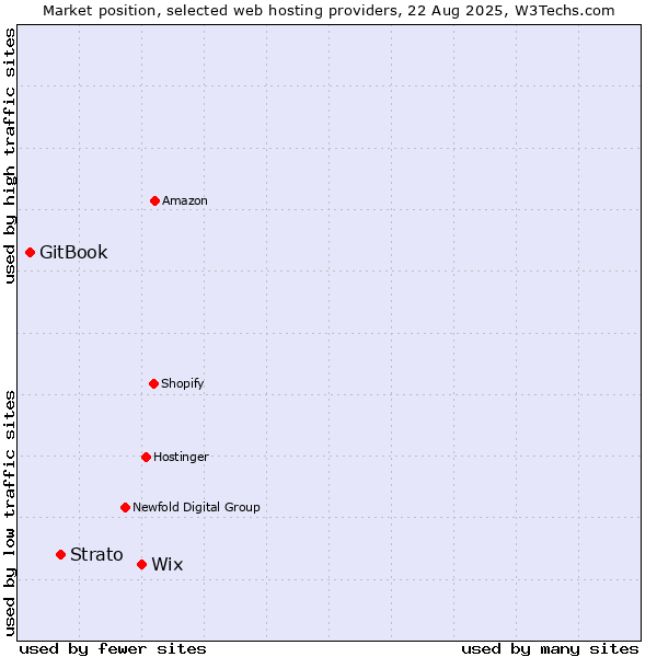 Market position of Wix vs. Strato vs. GitBook