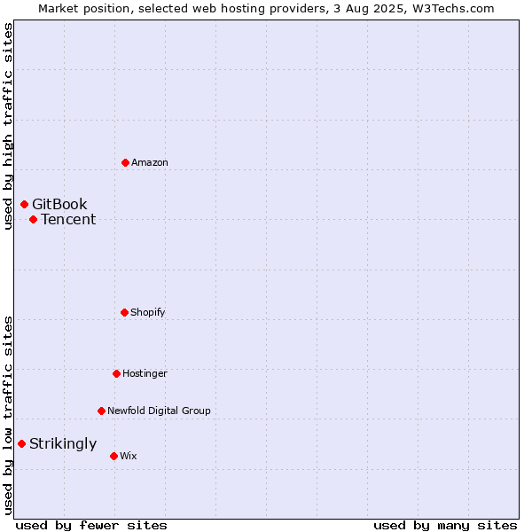 Market position of Tencent vs. GitBook vs. Strikingly