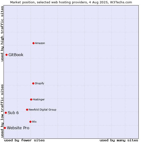 Market position of GitBook vs. Sub 6 vs. Website Pro