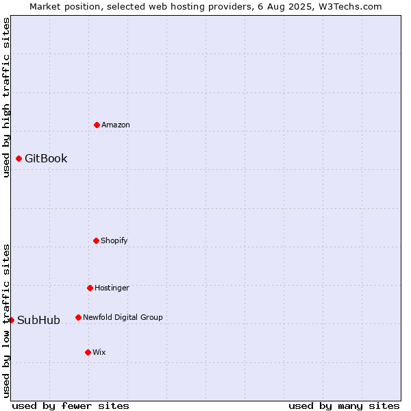 Market position of GitBook vs. SubHub
