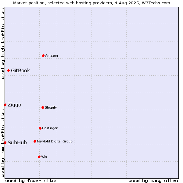 Market position of GitBook vs. Ziggo vs. SubHub