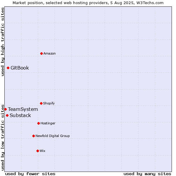 Market position of GitBook vs. Substack vs. TeamSystem