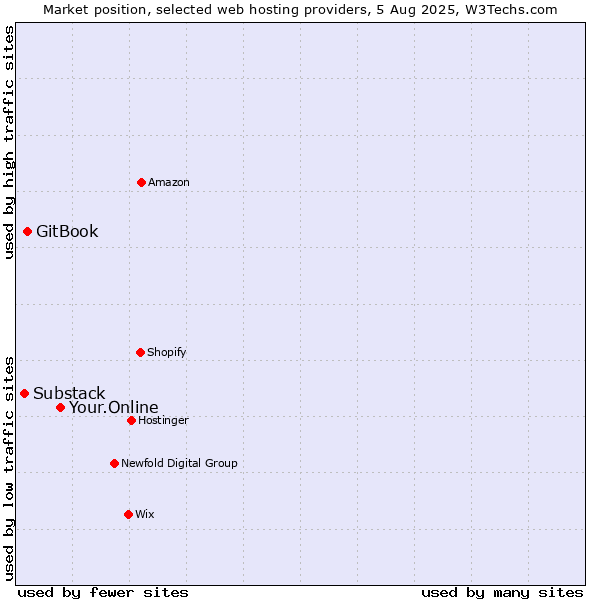 Market position of Your.Online vs. GitBook vs. Substack