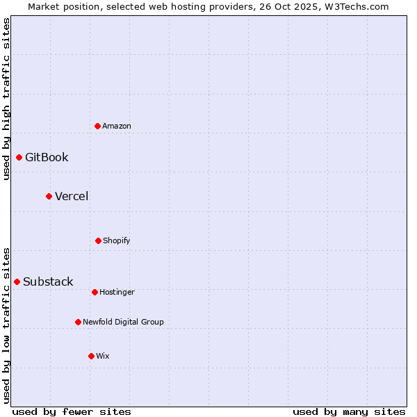 Market position of Vercel vs. GitBook vs. Substack