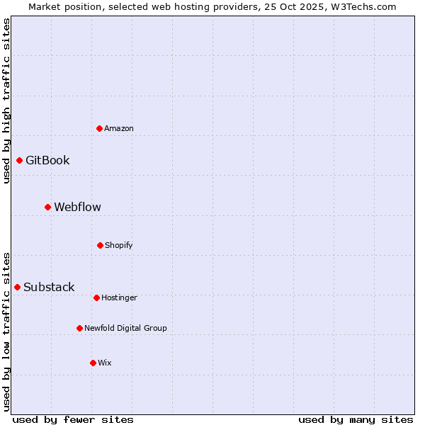 Market position of Webflow vs. GitBook vs. Substack