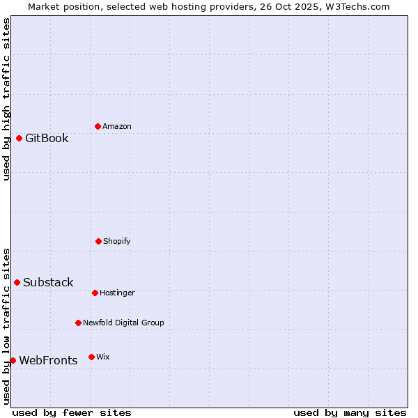 Market position of GitBook vs. Substack vs. WebFronts