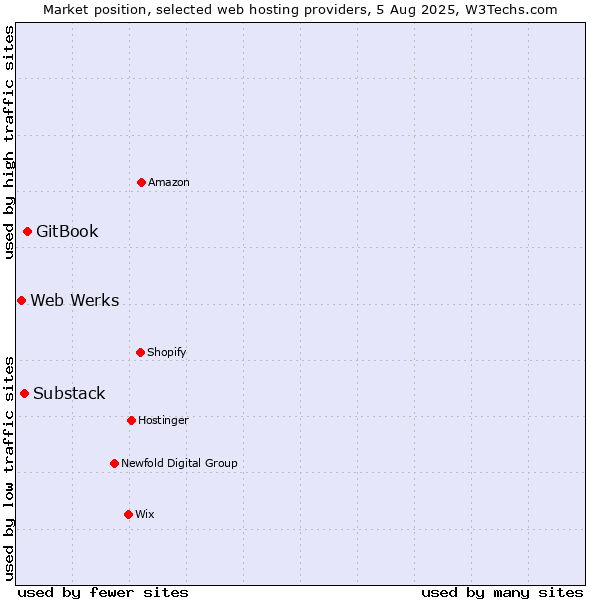 Market position of GitBook vs. Substack vs. Web Werks