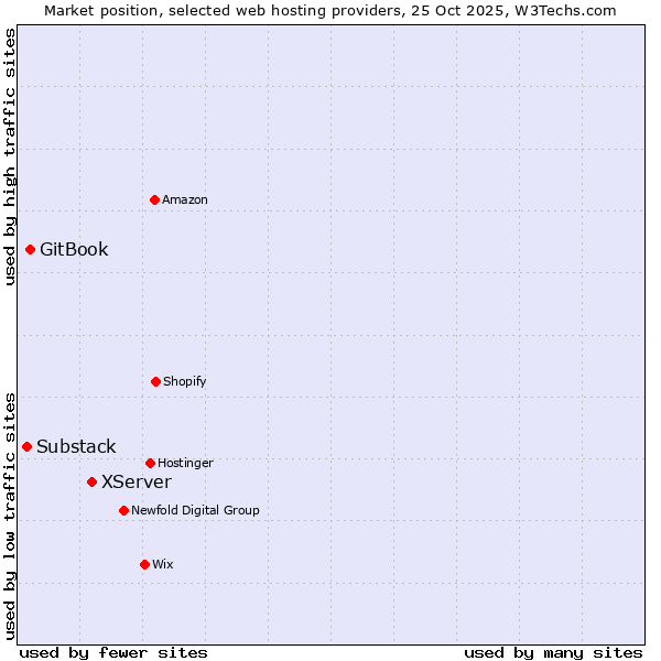 Market position of XServer vs. GitBook vs. Substack