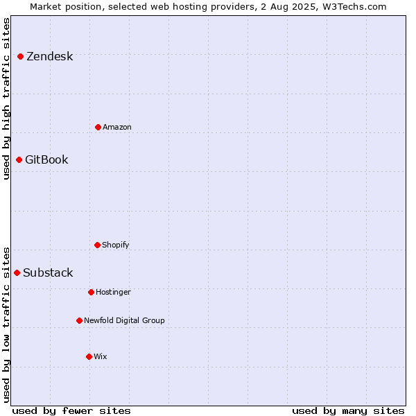 Market position of Zendesk vs. GitBook vs. Substack