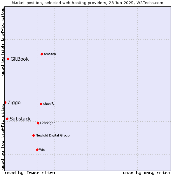 Market position of GitBook vs. Substack vs. Ziggo